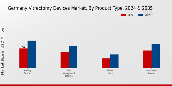 Germany Vitrectomy Devices Market Segment