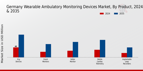 Germany Wearable Ambulatory Monitoring Devices Market Segment