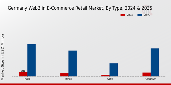 Germany Web3 In E Commerce Retail Market Segment