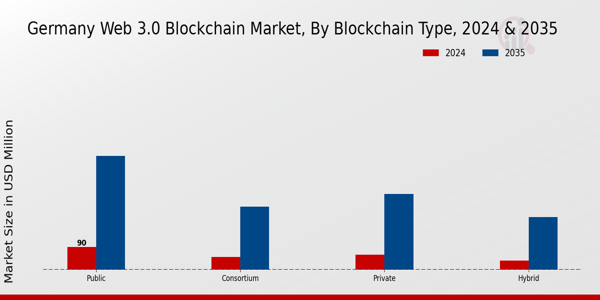 Germany Web 3 0 Blockchain Market Segment