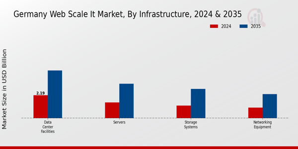 Germany Web Scale It Market Segment