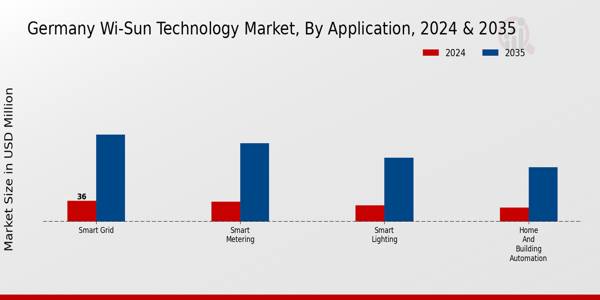 Germany Wi Sun Technology Market Segment