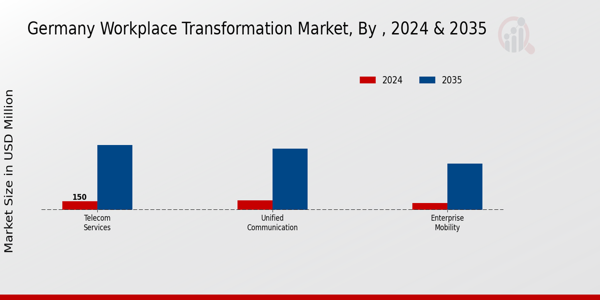 Germany Workplace Transformation Market Segment