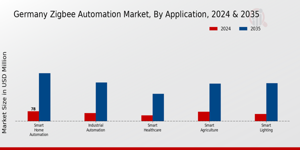 Germany Zig Bee Automation Market Segment