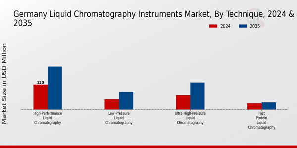 Liquid Chromatography Instruments Market Technique 
