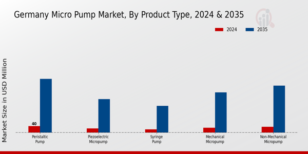 Micro Pump Market Product Type