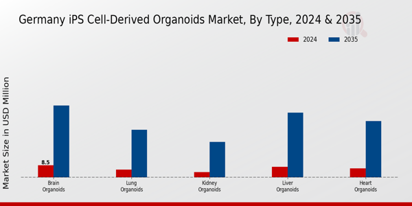 Germany iPS Cell Derived Organoids Market Segment