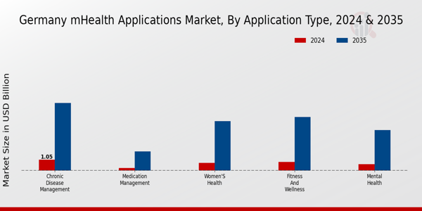 Germany mHealth Applications Market Segment
