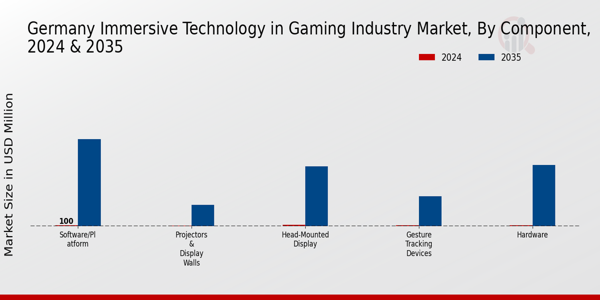 Immersive Technology in Gaming Industry Market Component Insights