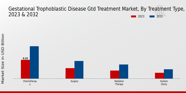 Gestational Trophoblastic Disease GTD Treatment Market Treatment Type Insights  