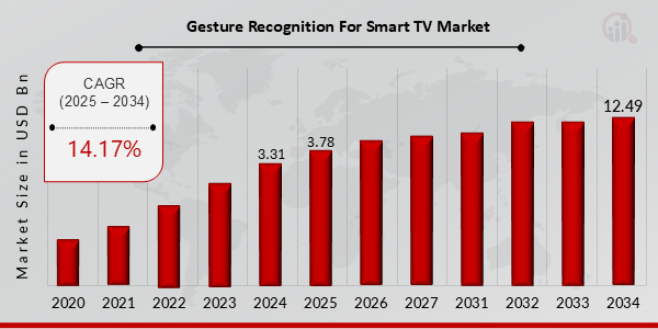 Gesture Recognition for Smart TV Market