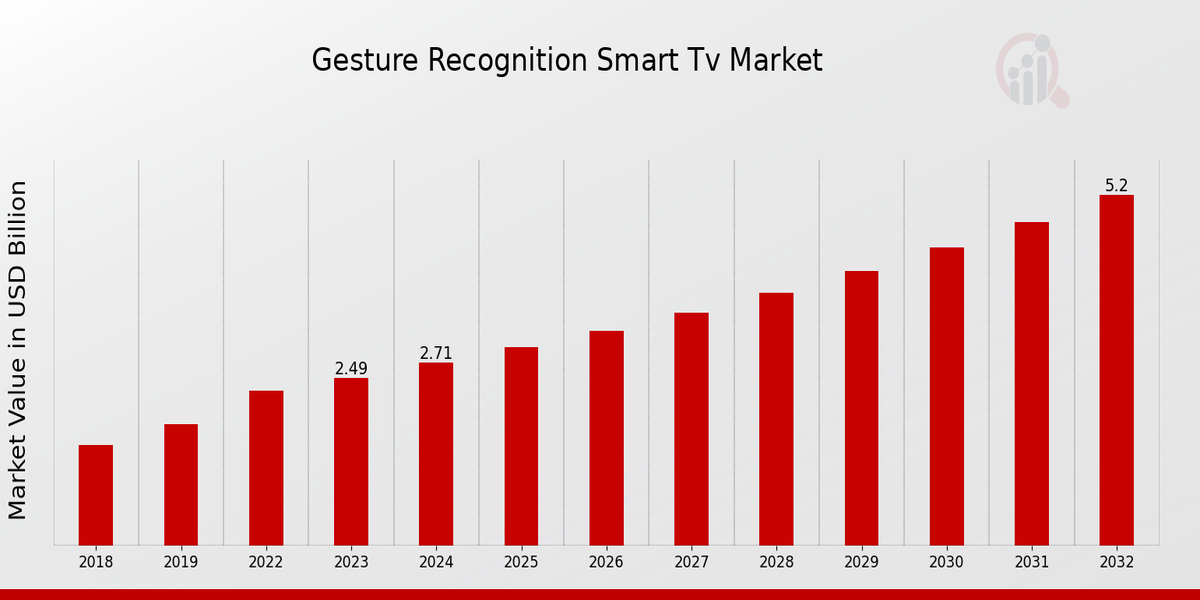 Global Gesture Recognition Smart TV Market Overview