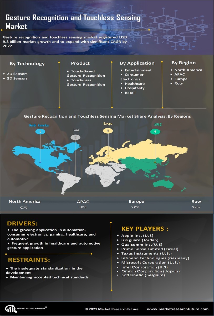 Gesture Recognition & Touchless Sensing Market