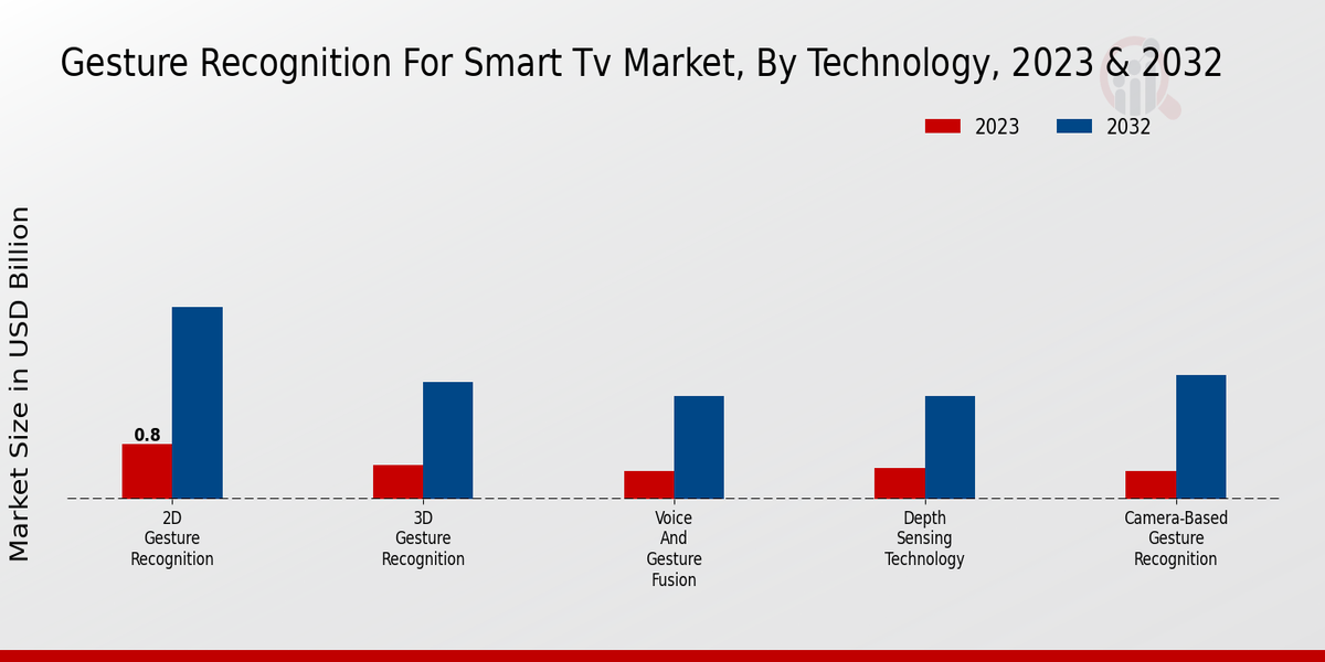 Gesture Recognition for Smart TV Market Technology Insights