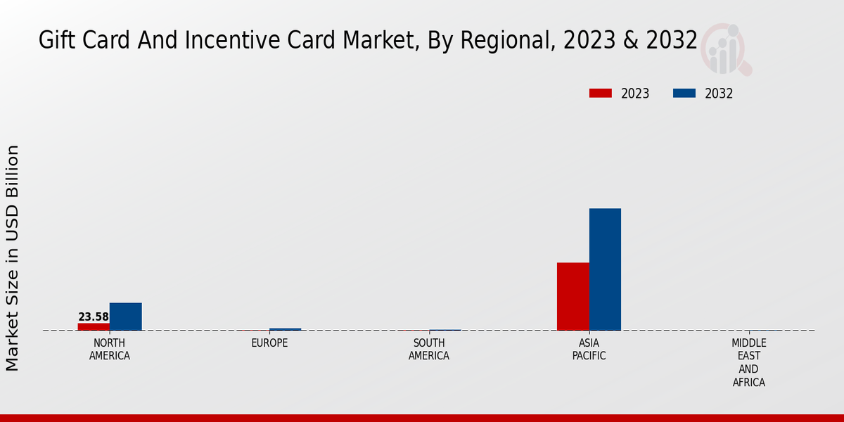 Gift Card And Incentive Card Market By Regional