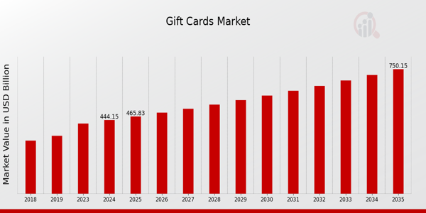 Gift Cards Market size