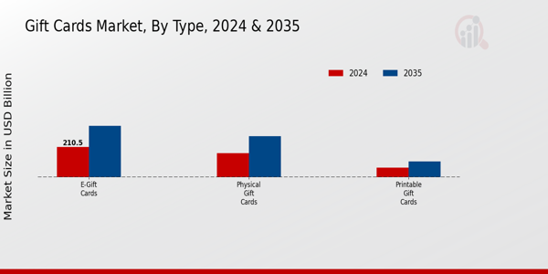Gift Cards Market Segment