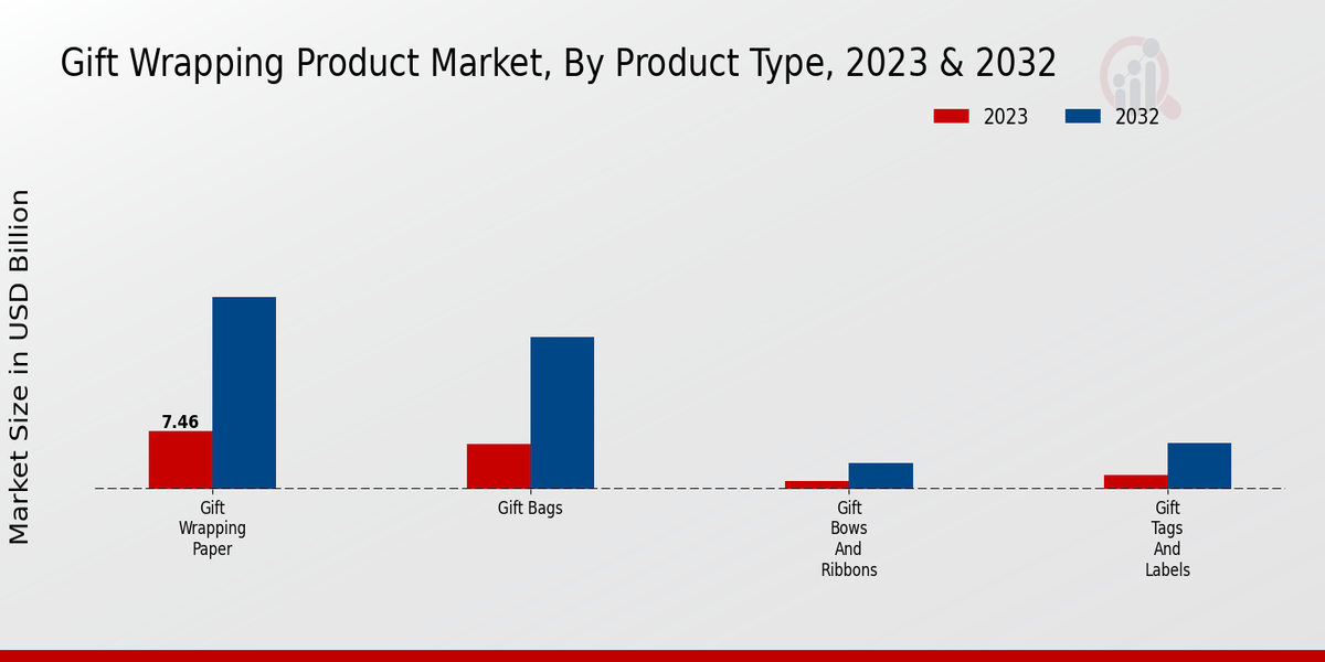 Gift Wrapping Product Market Product Type