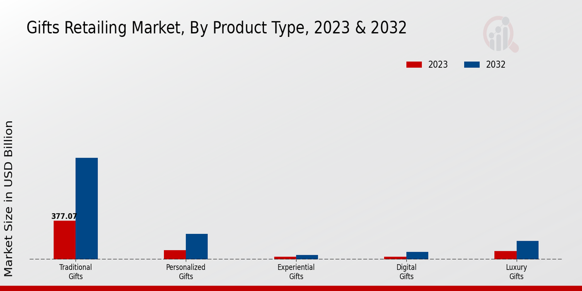 Gifts Retailing Market Product Type