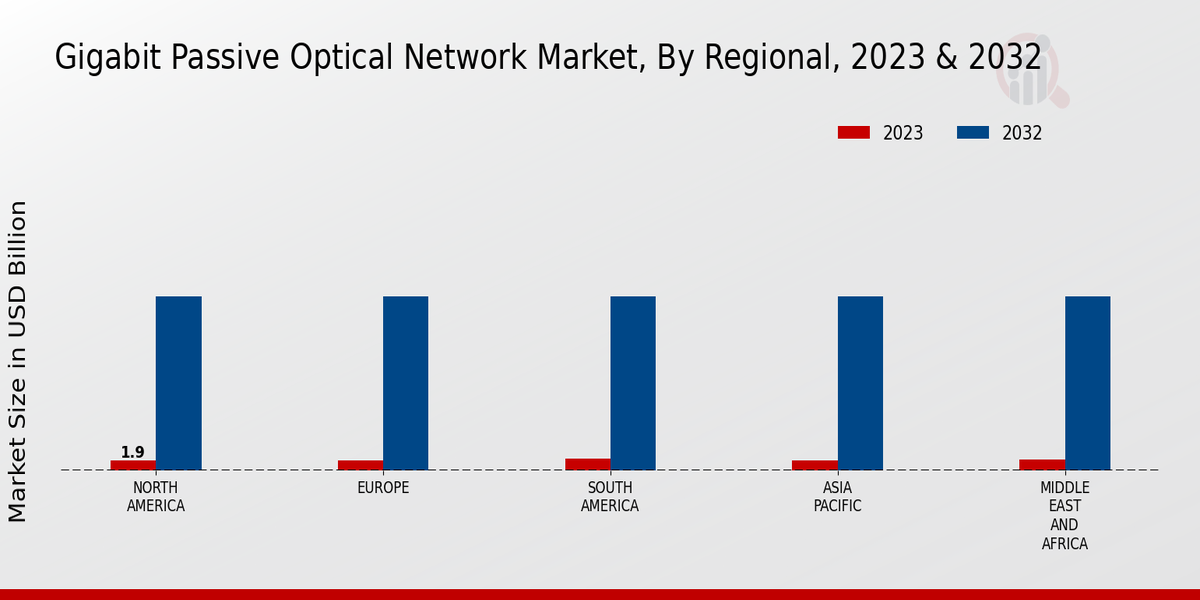 Gigabit Passive Optical Network Market By Regional Insights