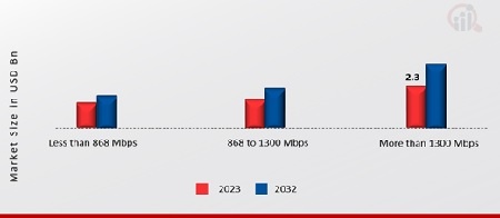Gigabit Wi-Fi Access Point Market by Maximum Data Delivery Rate, 2023 & 2032