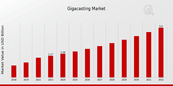 Gigacasting Market Overview: