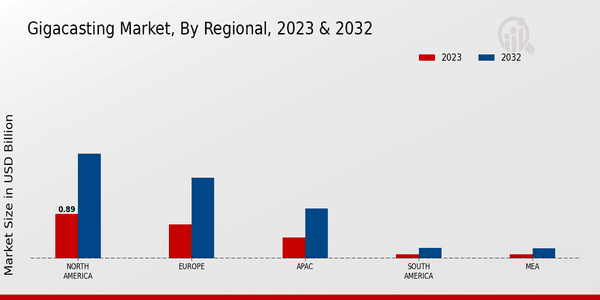 Gigacasting Market Regional Insights  