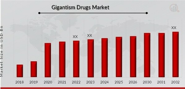 Gigantism Drugs Market Overview