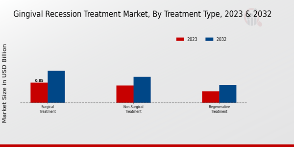 Gingival Recession Treatment Market Treatment Type Insights