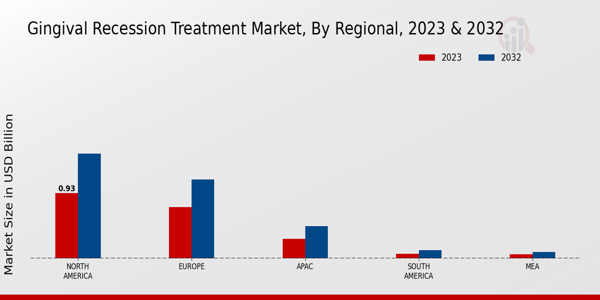 Gingival Recession Treatment Market Regional Insights