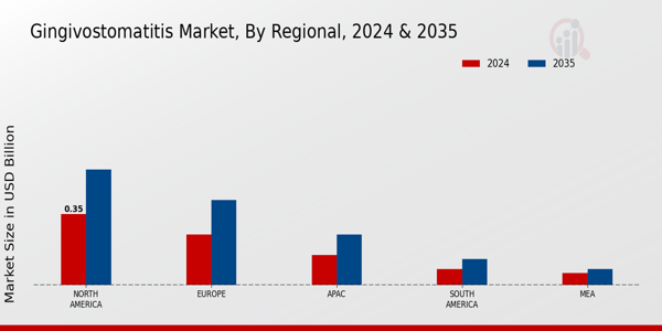 Gingivostomatitis Market Region
