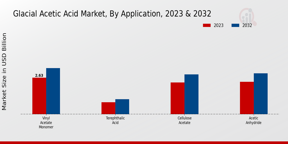 Glacial Acetic Acid Market By Application