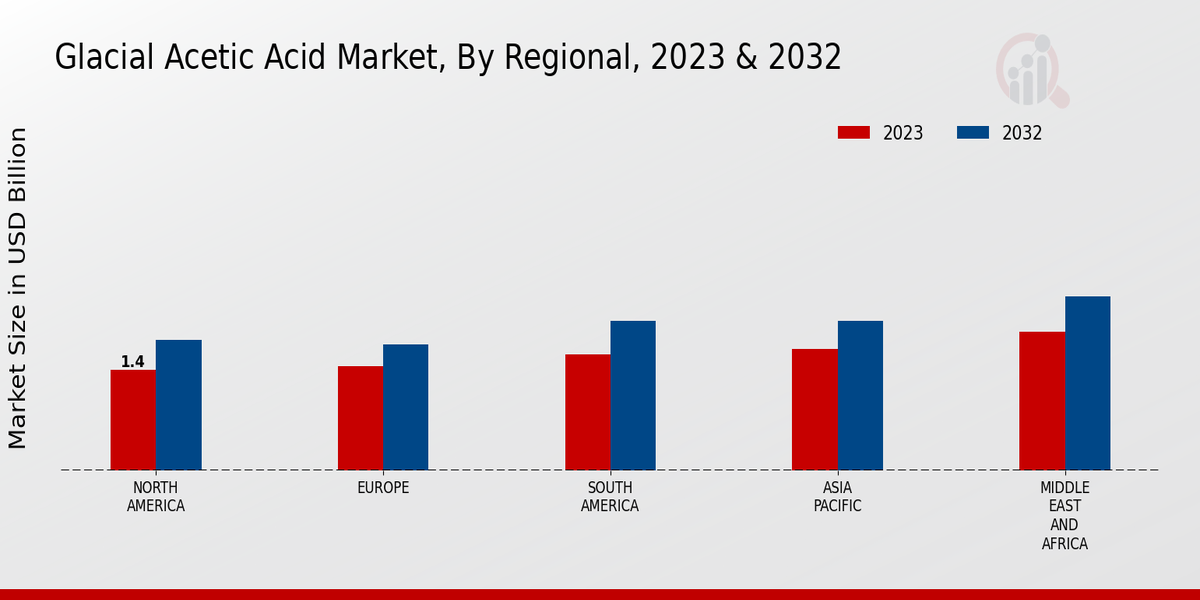 Glacial Acetic Acid Market By Region