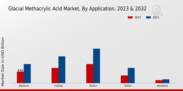 Glacial Methacrylic Acid Market 2