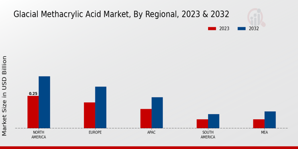Glacial Methacrylic Acid Market 3