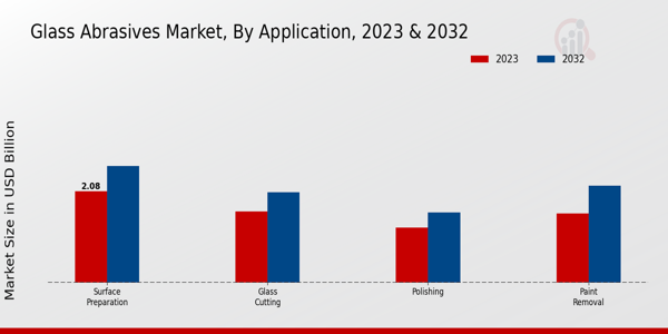 Glass Abrasives Market Application Insights