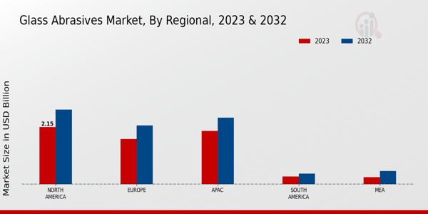 Glass Abrasives Market Regional Insights