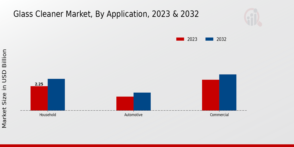 Glass Cleaner Market By Application