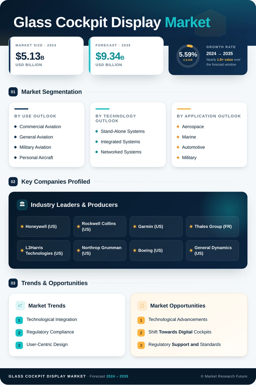 Glass Cockpit Display Market Research Report - Forecast Till 2035 Infographic