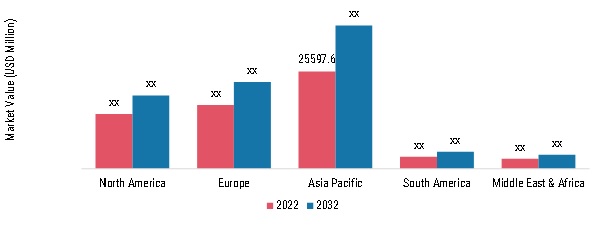 Glass Container Market, by Region, 2023 & 2032 