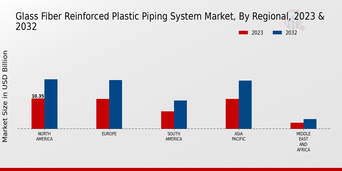 Glass Fiber Reinforced Plastic Piping System Market Regional