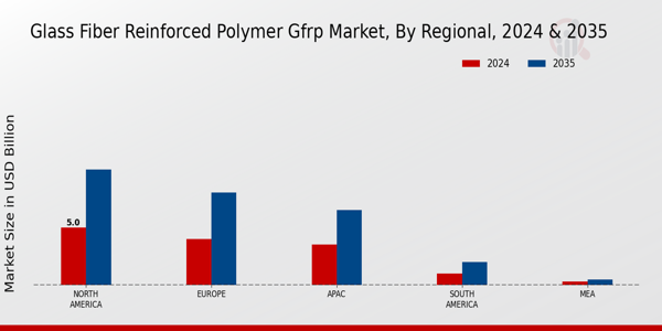 Glass Fiber Reinforced Polymer GFRP Market By Regional