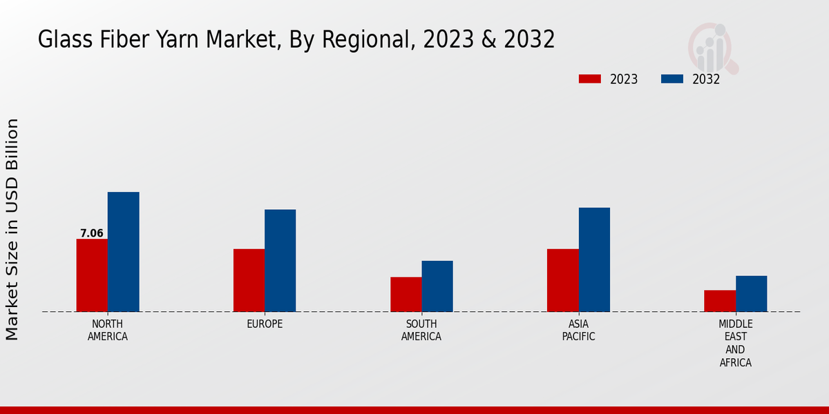 Glass Fiber Yarn Market Regional