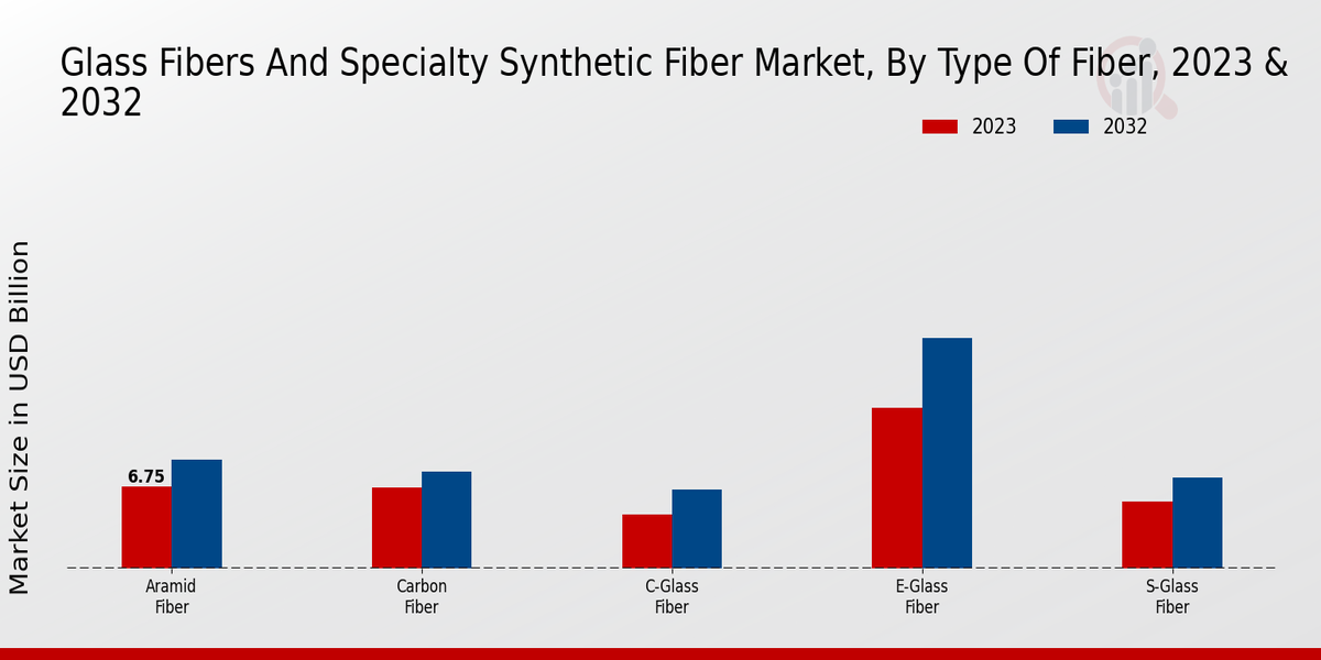 Glass Fibers and Specialty Synthetic Fiber Market Type of Fiber Insights