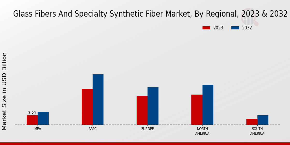 Glass Fibers and Specialty Synthetic Fiber Market Regional Insights