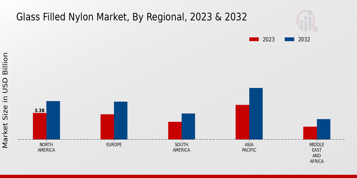 Glass Filled Nylon Market By Region