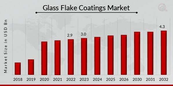 Glass Flake Coatings Market Overview