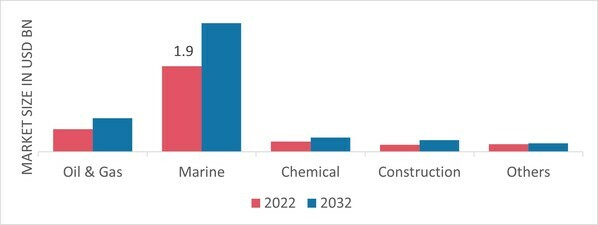 Glass Flake Coatings Market, by End Use Industry, 2022 & 2032