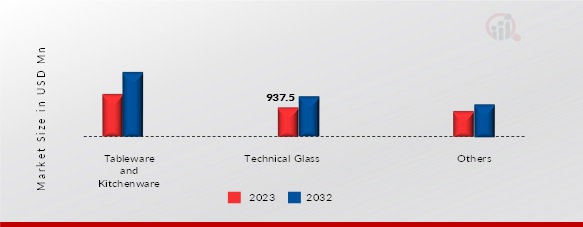 Glass Forming Machines Market, by Application, 2023 & 2032