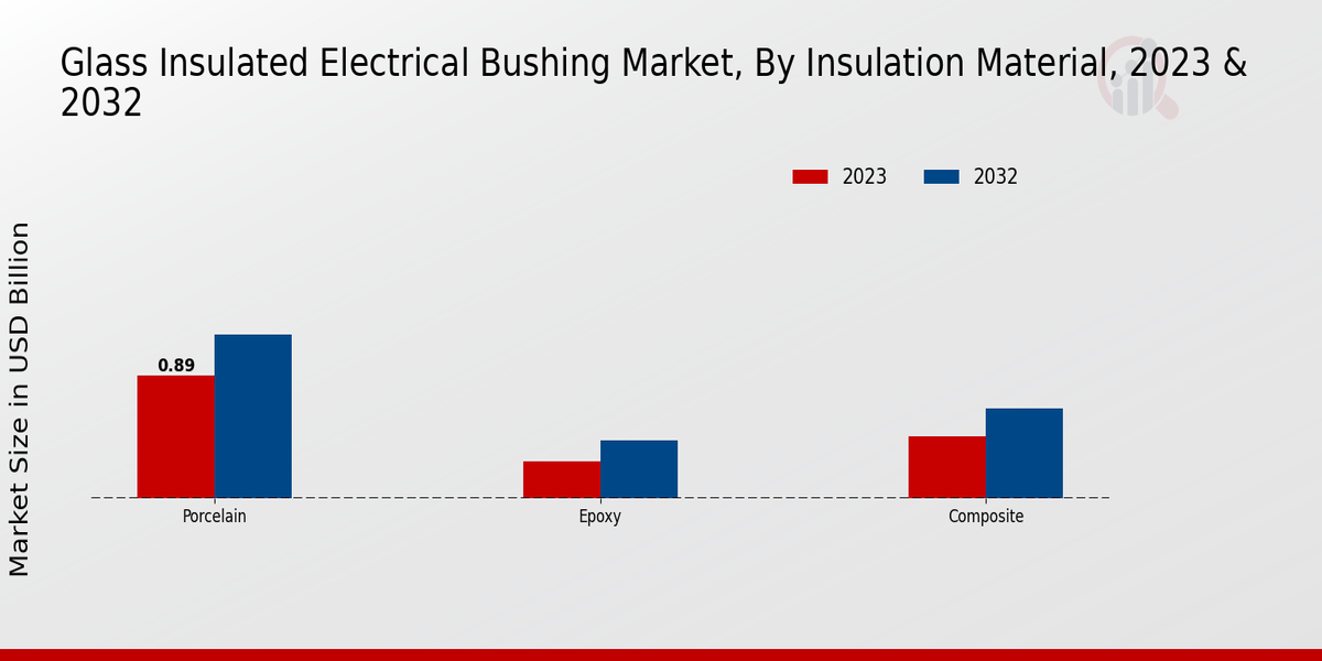 Glass Insulated Electrical Bushing Market Segmentation